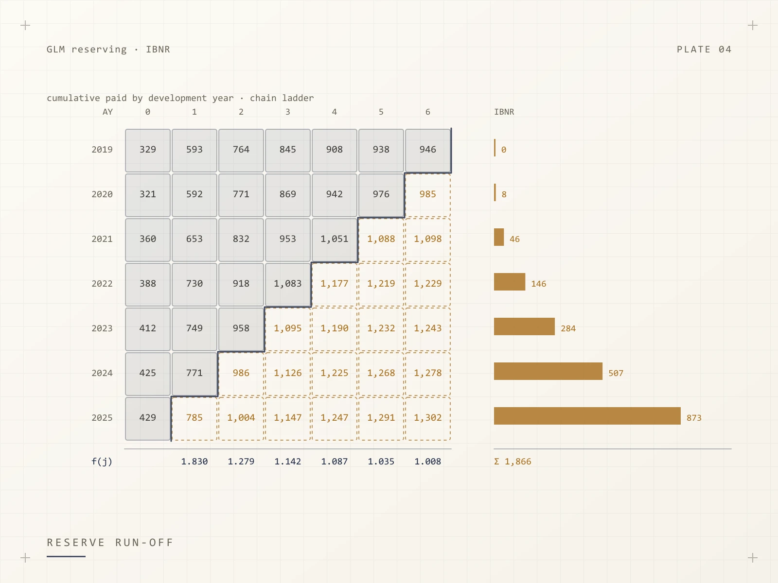 Plate 04: a chain-ladder run-off triangle with observed cumulative paid claims, the projected corner outlined, link ratios and IBNR by accident year.