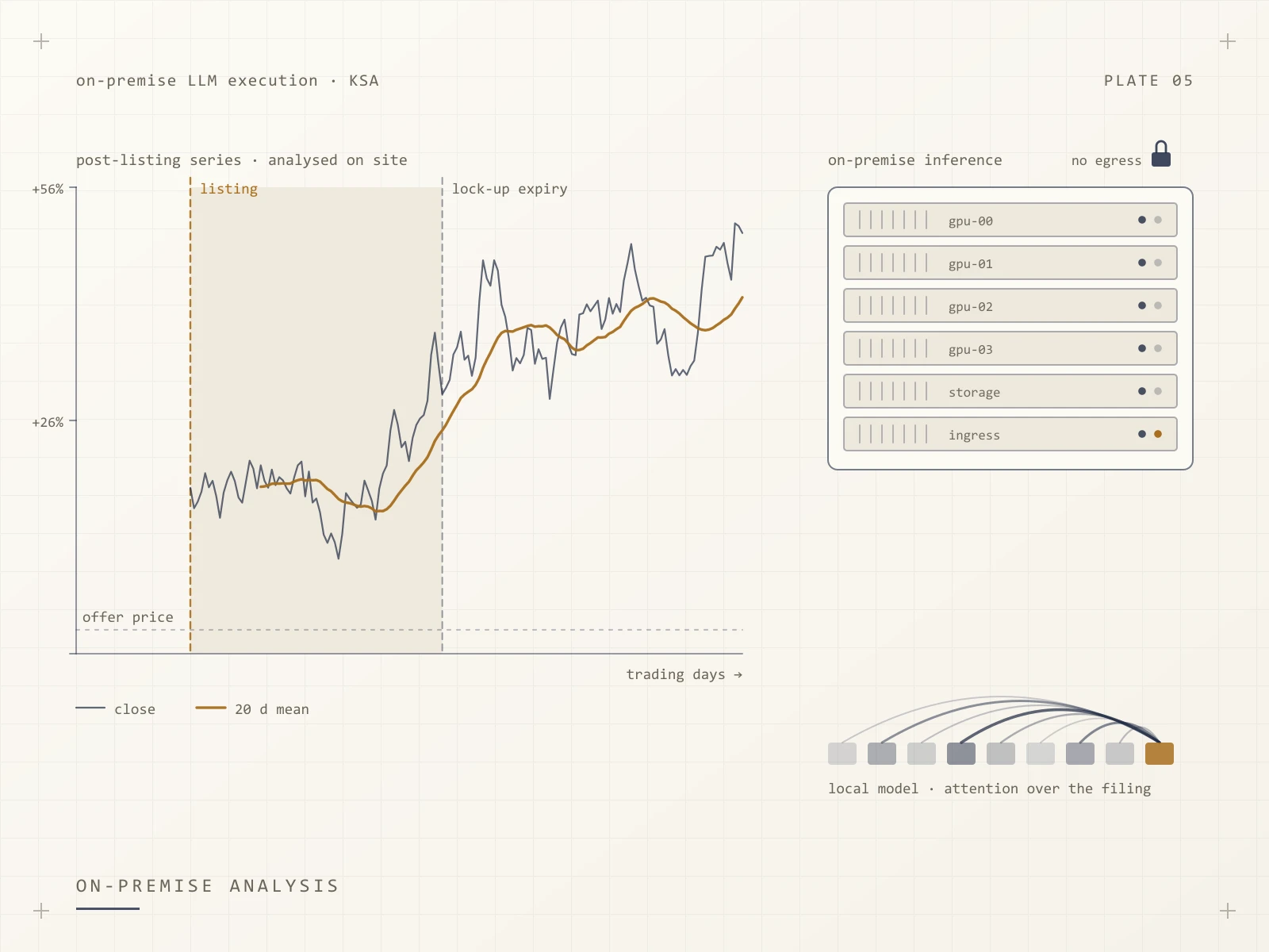 Plate 05: a post-listing share price series with its lock-up window, beside an on-premise inference rack and a local language model attending over a filing.