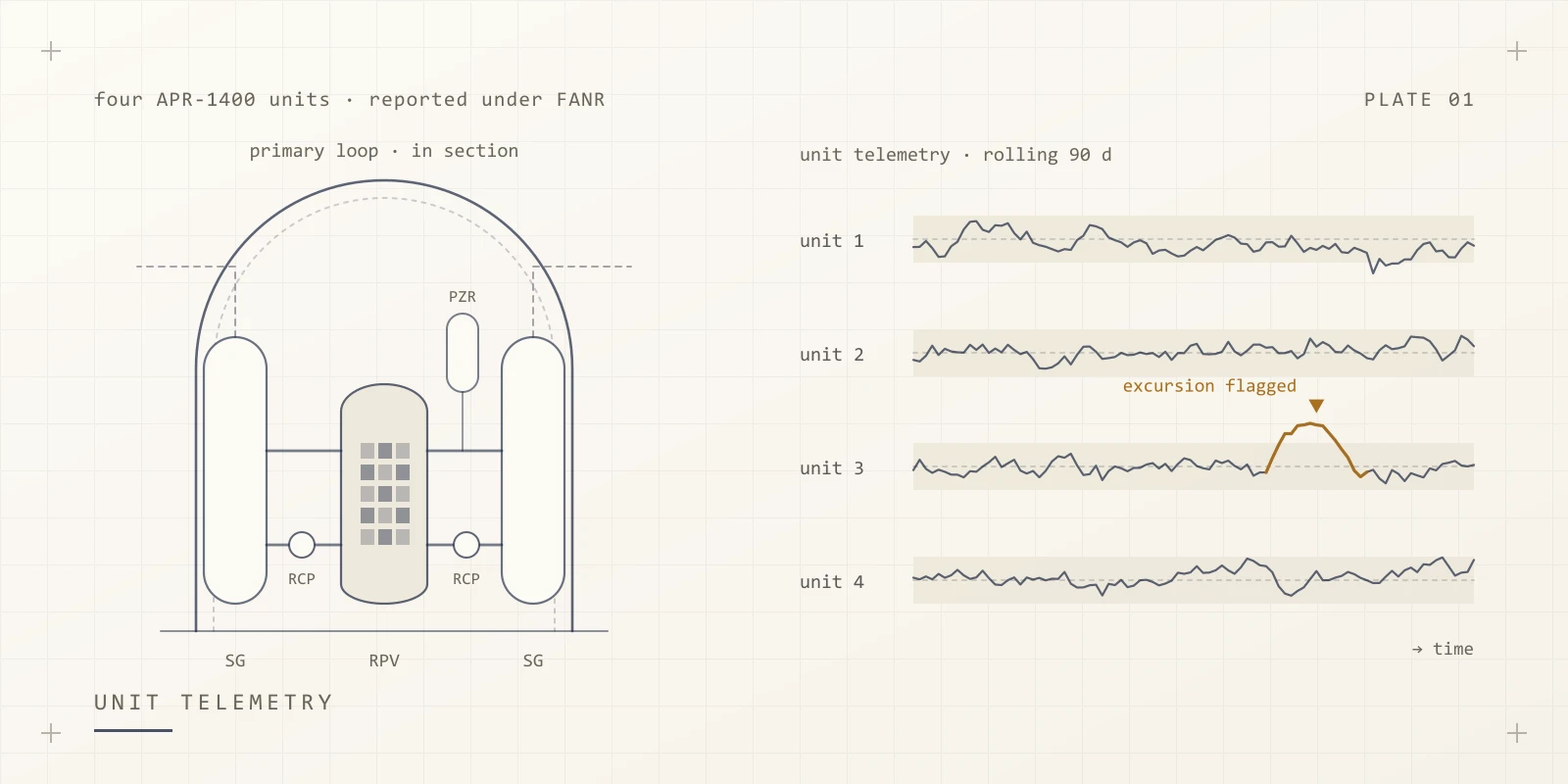 Plate 01: a pressurised-water reactor loop drawn in section beside ninety days of telemetry for four units, with one excursion flagged.