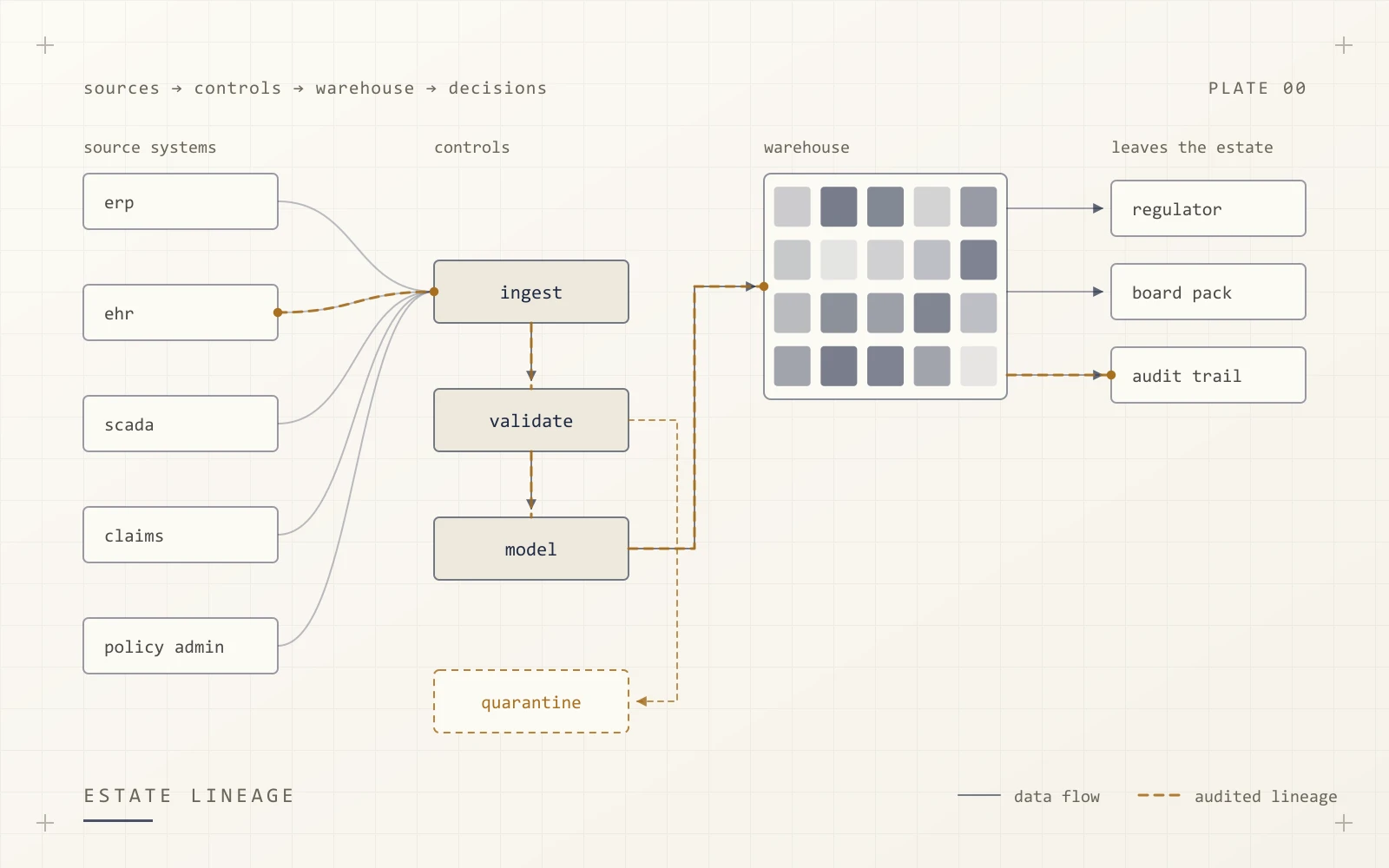 Schematic of a regulated data estate: five source systems flowing through ingest, validation and modelling stages into a warehouse, with one audited lineage highlighted from source to audit trail.