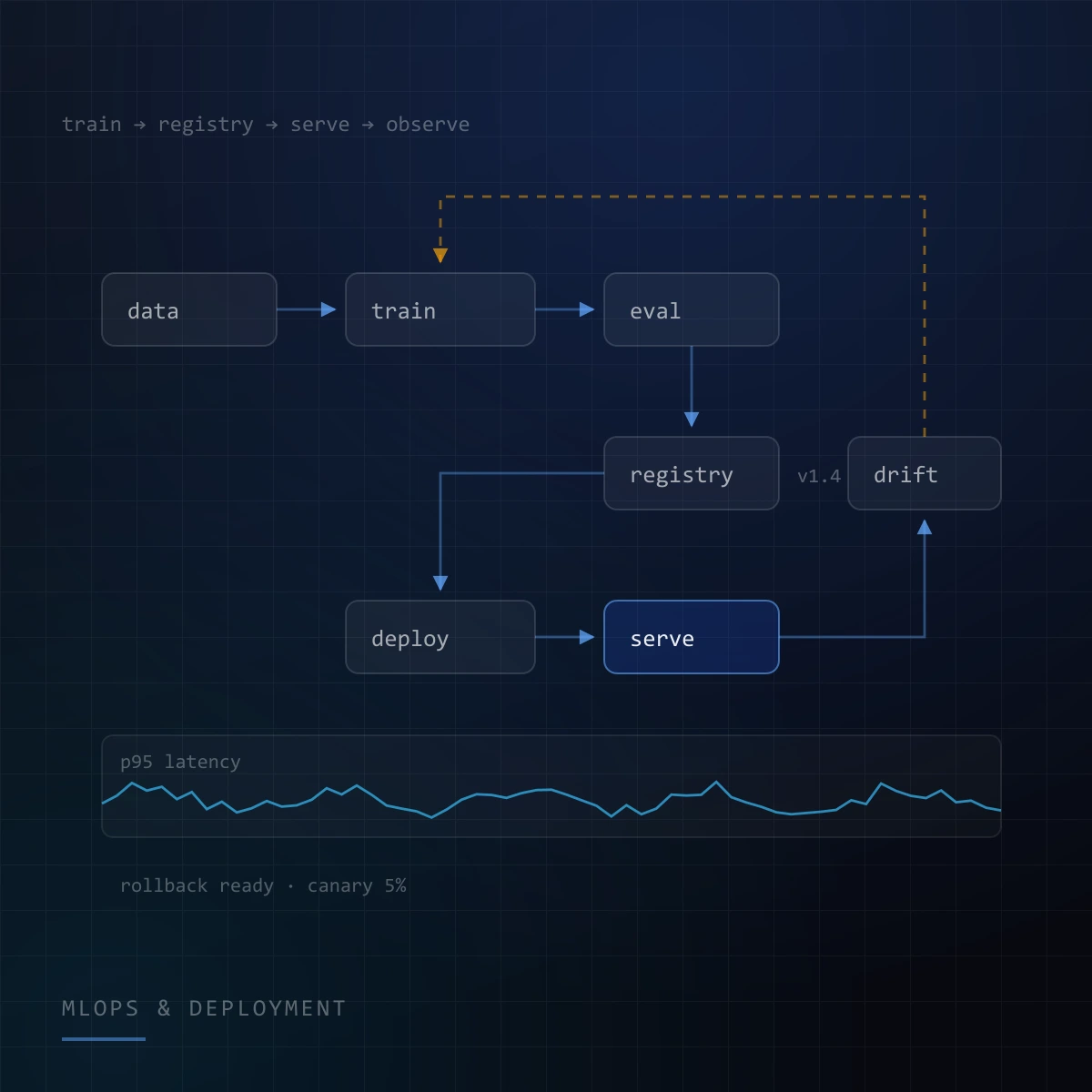MLOps & Deployment